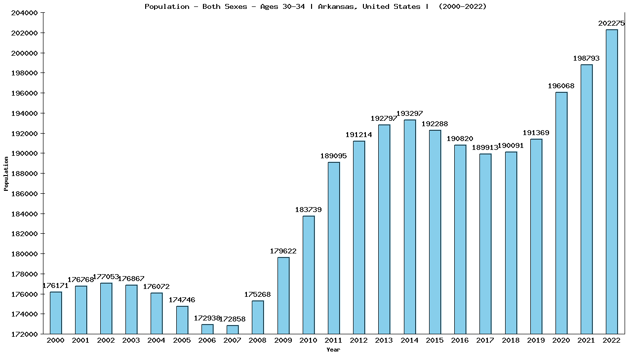 Graph showing Populalation - Male - Aged 30-34 - [2000-2022] | Arkansas, United-states